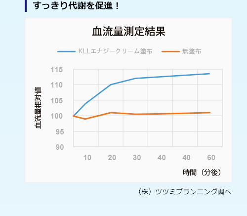すっきり代謝を促進！血流測定結果：14%UP
