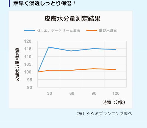 素早く浸透しっとり保湿！皮膚水分量測定結果：16%UP