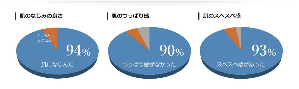 肌のなじみの良さ：94%、肌のつっぱり感：90%、肌のスベスベ感：93%、