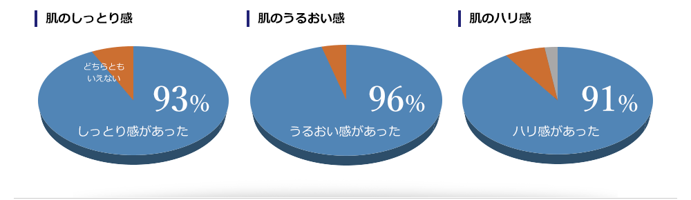肌のしっとり感：93%、肌のうるおい感：96%、肌のハリ感：91%、